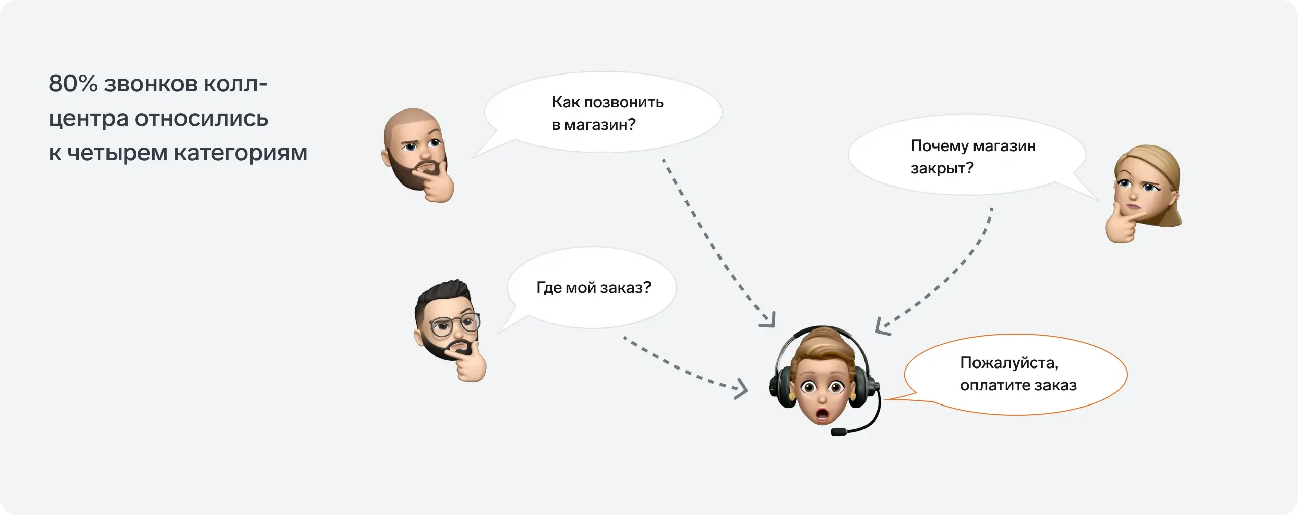 80% звонков колл-центра относились к четырем категориям.