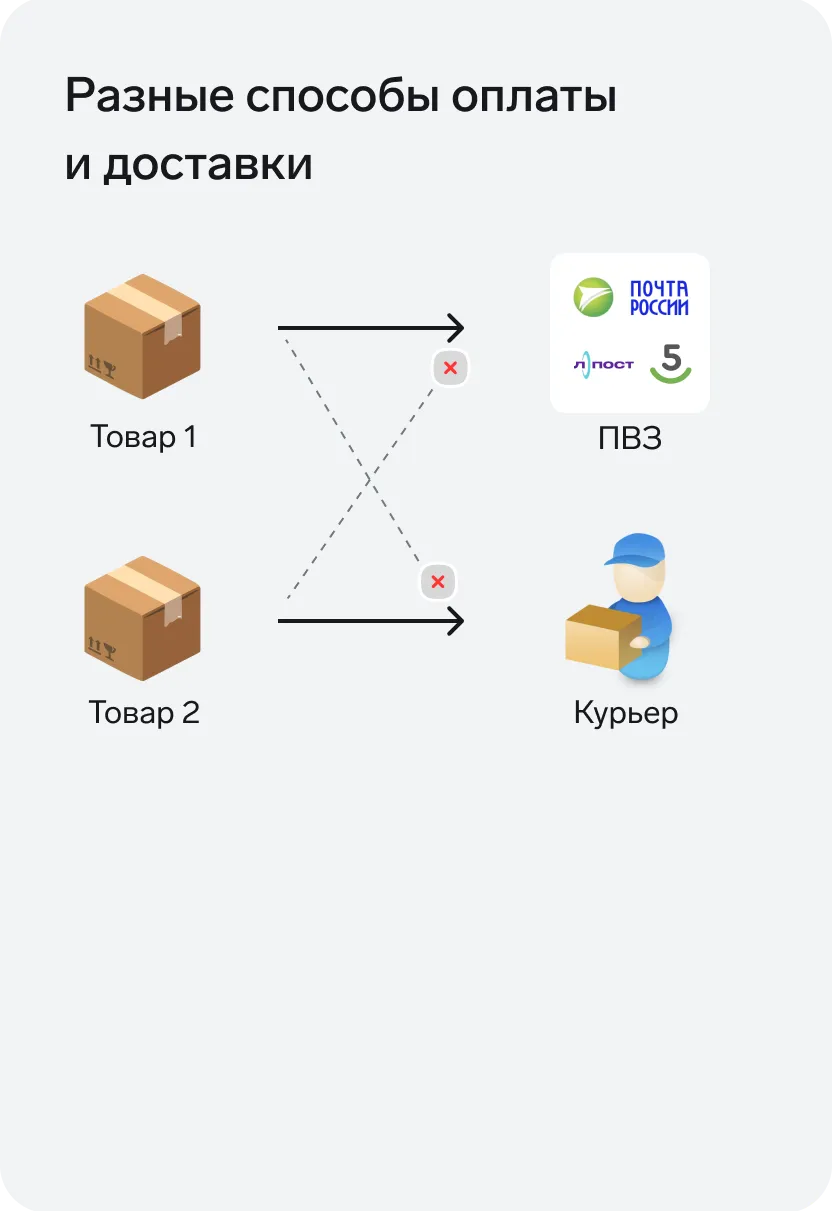 Разные способы оплаты и доставки