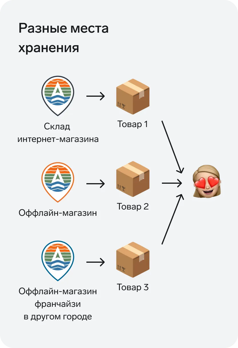 Разные места хранения